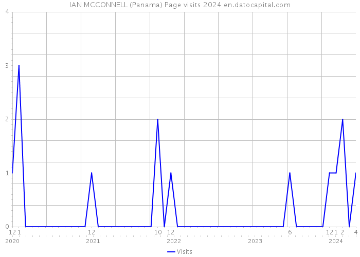IAN MCCONNELL (Panama) Page visits 2024 