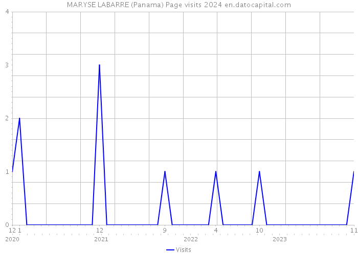 MARYSE LABARRE (Panama) Page visits 2024 
