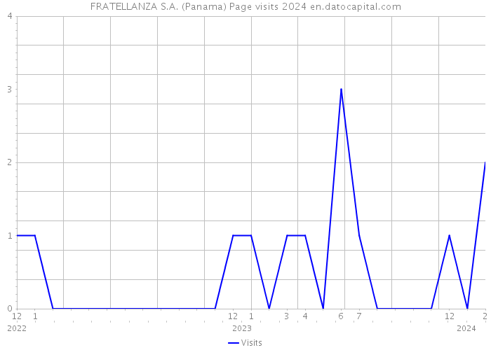 FRATELLANZA S.A. (Panama) Page visits 2024 