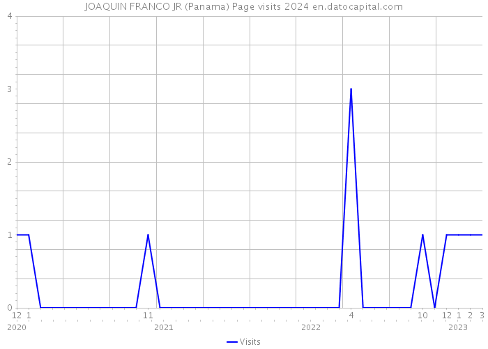 JOAQUIN FRANCO JR (Panama) Page visits 2024 
