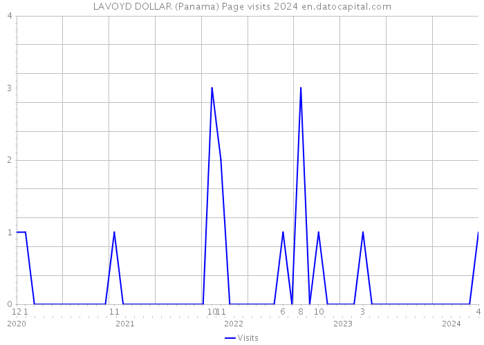 LAVOYD DOLLAR (Panama) Page visits 2024 