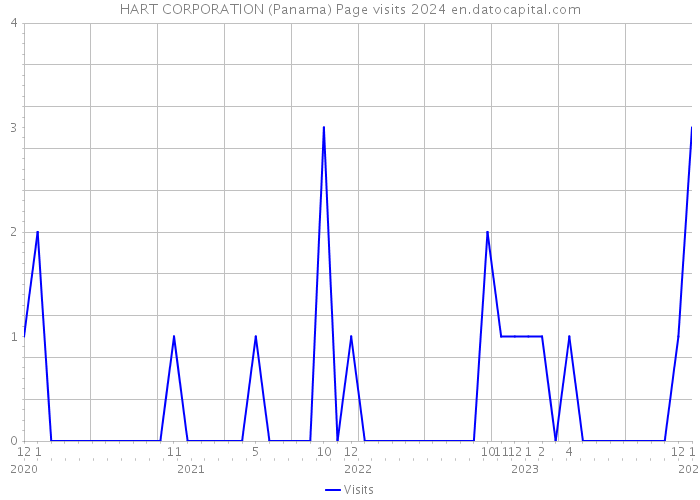 HART CORPORATION (Panama) Page visits 2024 