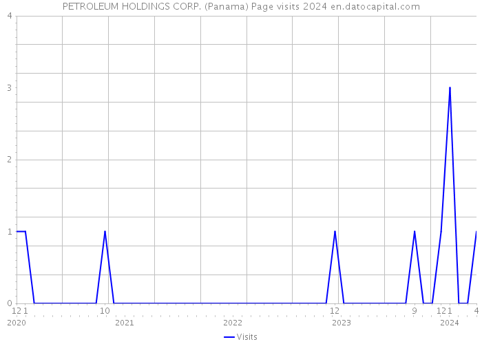 PETROLEUM HOLDINGS CORP. (Panama) Page visits 2024 