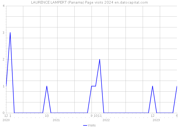 LAURENCE LAMPERT (Panama) Page visits 2024 