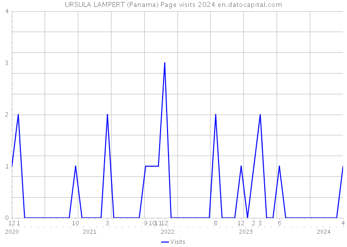URSULA LAMPERT (Panama) Page visits 2024 