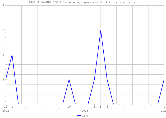 RAMON RAMIREZ SOTO (Panama) Page visits 2024 
