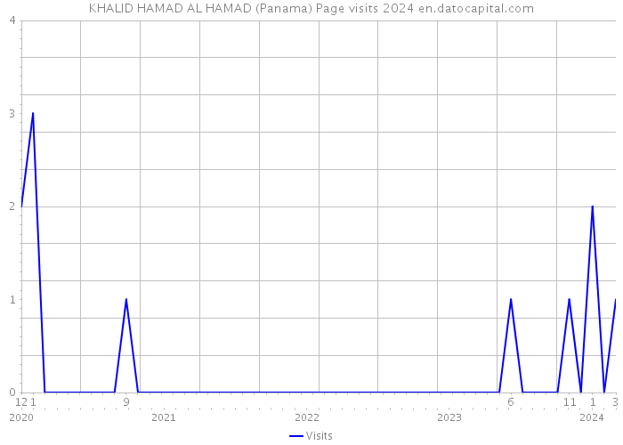 KHALID HAMAD AL HAMAD (Panama) Page visits 2024 