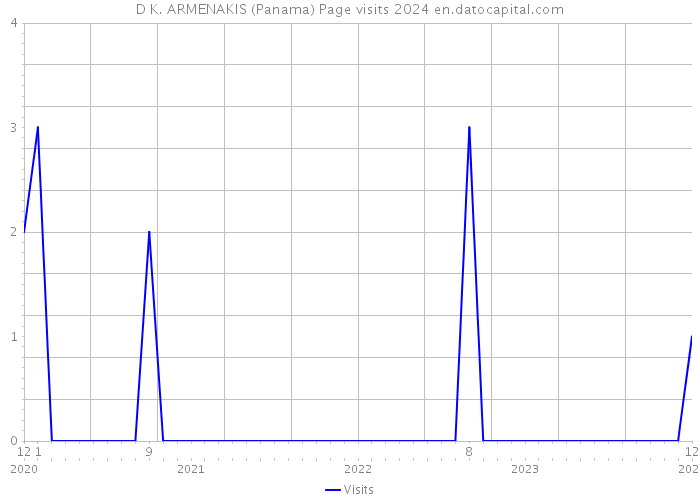 D K. ARMENAKIS (Panama) Page visits 2024 