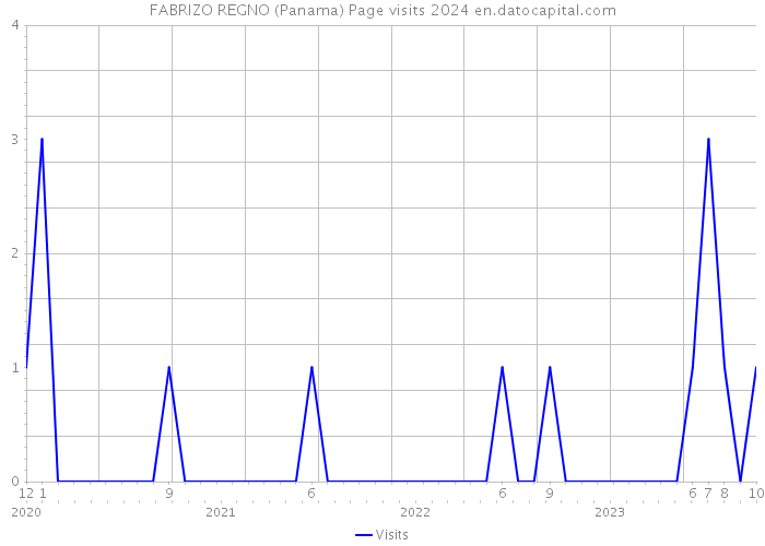 FABRIZO REGNO (Panama) Page visits 2024 