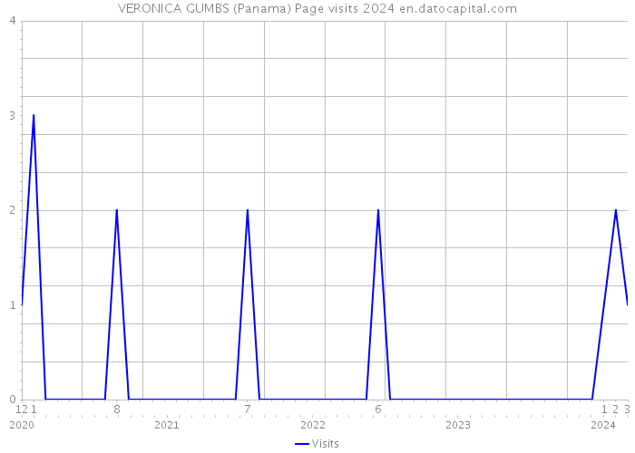 VERONICA GUMBS (Panama) Page visits 2024 