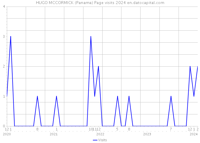 HUGO MCCORMICK (Panama) Page visits 2024 