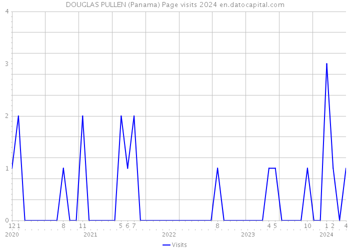DOUGLAS PULLEN (Panama) Page visits 2024 
