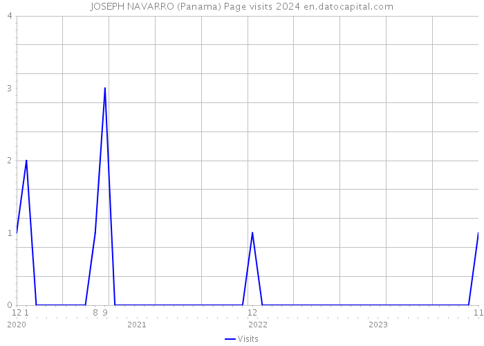 JOSEPH NAVARRO (Panama) Page visits 2024 
