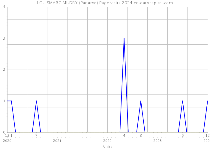 LOUISMARC MUDRY (Panama) Page visits 2024 