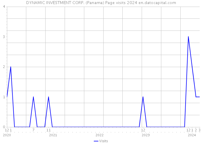 DYNAMIC INVESTMENT CORP. (Panama) Page visits 2024 