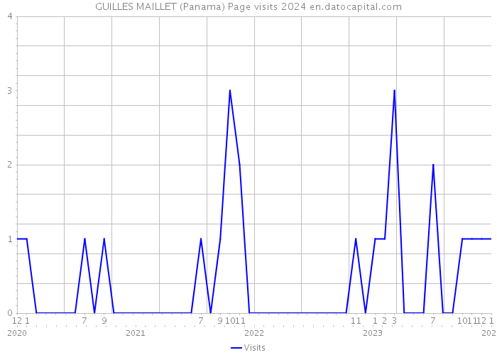 GUILLES MAILLET (Panama) Page visits 2024 