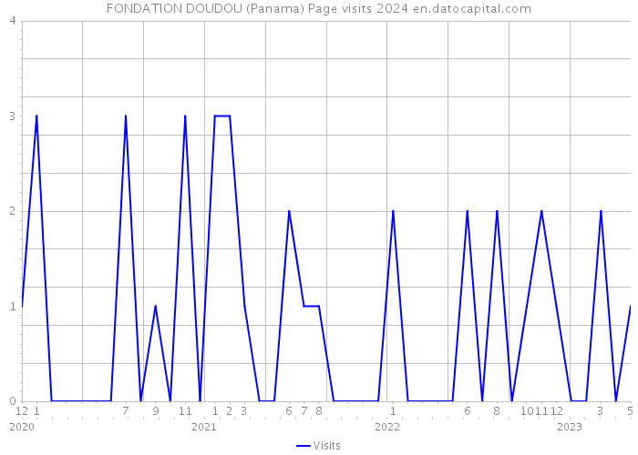 FONDATION DOUDOU (Panama) Page visits 2024 