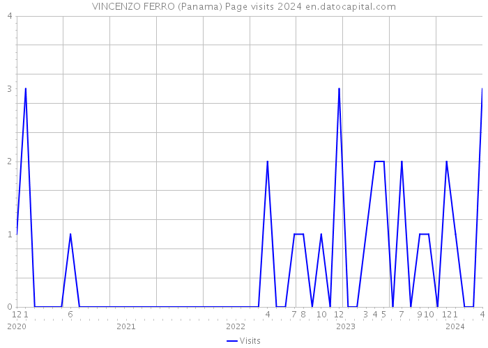 VINCENZO FERRO (Panama) Page visits 2024 