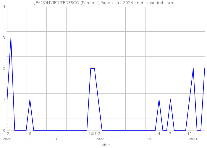 JEANOLIVIER TEDESCO (Panama) Page visits 2024 