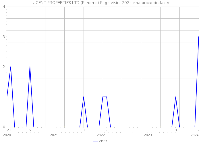 LUCENT PROPERTIES LTD (Panama) Page visits 2024 
