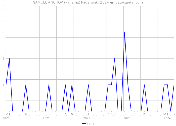 SAMUEL ANCHOR (Panama) Page visits 2024 