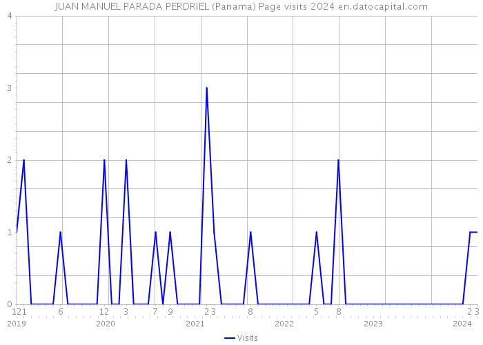 JUAN MANUEL PARADA PERDRIEL (Panama) Page visits 2024 