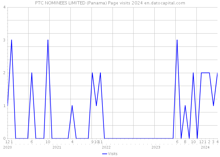 PTC NOMINEES LIMITED (Panama) Page visits 2024 