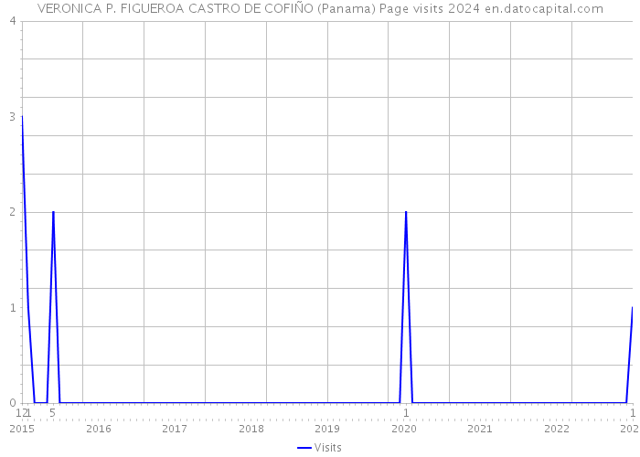 VERONICA P. FIGUEROA CASTRO DE COFIÑO (Panama) Page visits 2024 