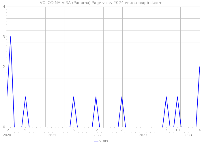 VOLODINA VIRA (Panama) Page visits 2024 
