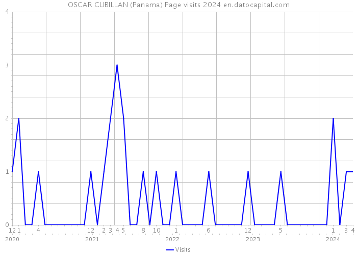 OSCAR CUBILLAN (Panama) Page visits 2024 