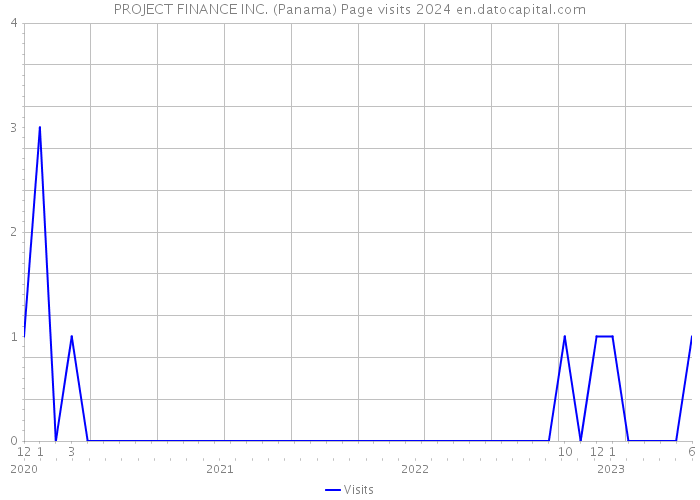PROJECT FINANCE INC. (Panama) Page visits 2024 