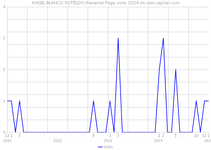 ANGEL BLANCO SOTELDO (Panama) Page visits 2024 