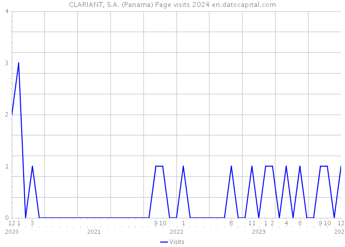 CLARIANT, S.A. (Panama) Page visits 2024 