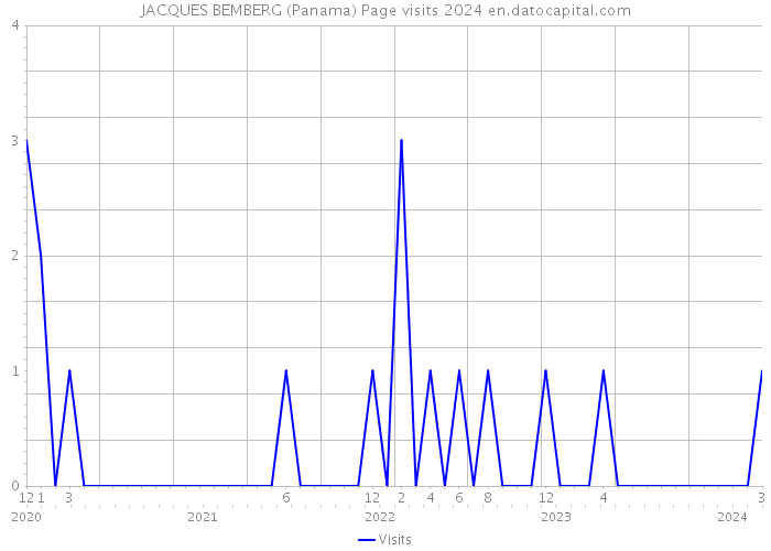 JACQUES BEMBERG (Panama) Page visits 2024 