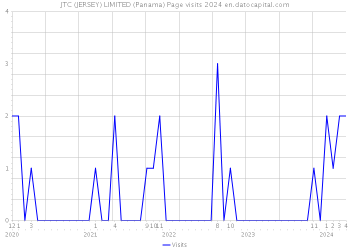 JTC (JERSEY) LIMITED (Panama) Page visits 2024 