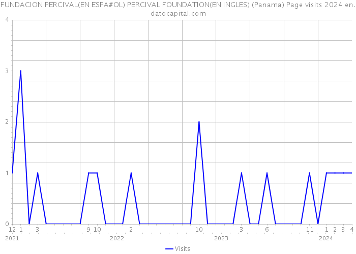 FUNDACION PERCIVAL(EN ESPA#OL) PERCIVAL FOUNDATION(EN INGLES) (Panama) Page visits 2024 