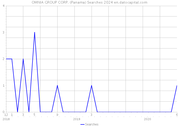 OMNIA GROUP CORP. (Panama) Searches 2024 