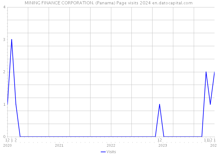 MINING FINANCE CORPORATION. (Panama) Page visits 2024 