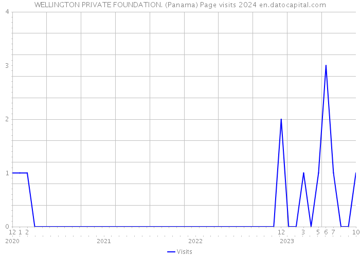 WELLINGTON PRIVATE FOUNDATION. (Panama) Page visits 2024 