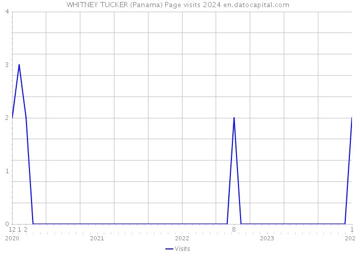 WHITNEY TUCKER (Panama) Page visits 2024 