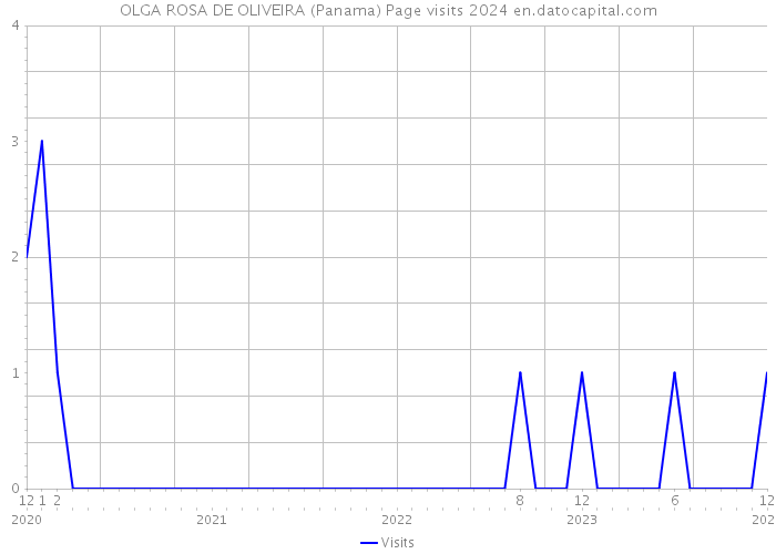 OLGA ROSA DE OLIVEIRA (Panama) Page visits 2024 