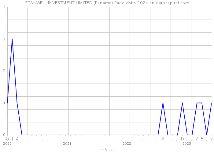 STANWELL INVESTMENT LIMITED (Panama) Page visits 2024 