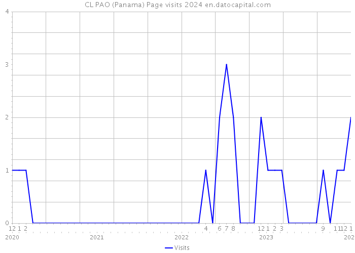 CL PAO (Panama) Page visits 2024 