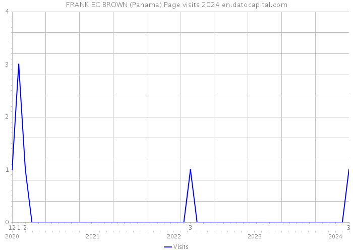 FRANK EC BROWN (Panama) Page visits 2024 