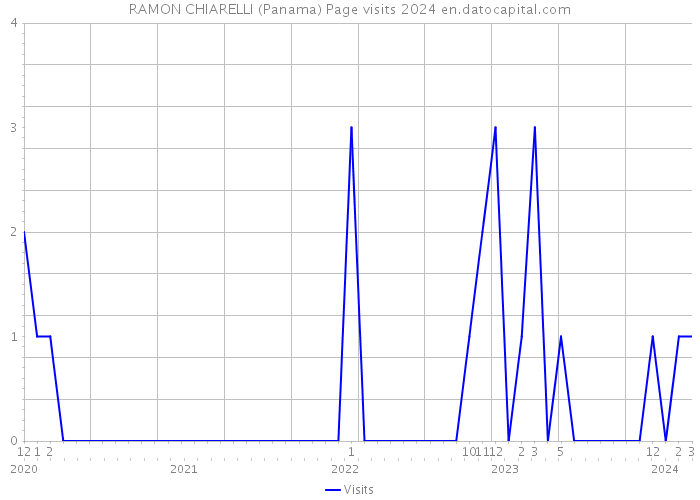 RAMON CHIARELLI (Panama) Page visits 2024 