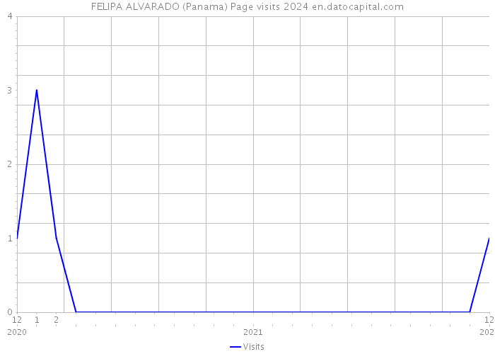 FELIPA ALVARADO (Panama) Page visits 2024 