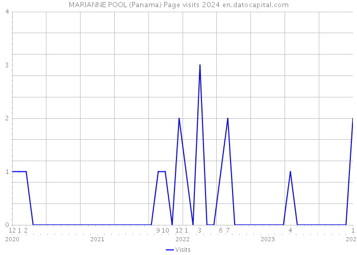 MARIANNE POOL (Panama) Page visits 2024 
