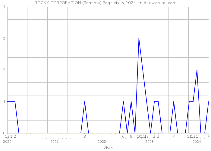 ROCKY CORPORATION (Panama) Page visits 2024 