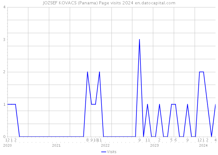 JOZSEF KOVACS (Panama) Page visits 2024 