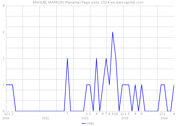 MANUEL MARRON (Panama) Page visits 2024 